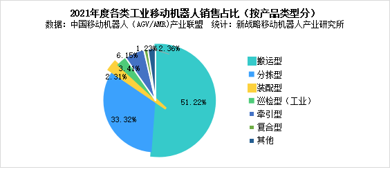 图表：2021年度各类工业移动向日葵黄色视频销售占比(按产品类型分)